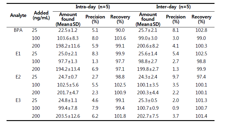 Intra-day and Inter-day assay tests.