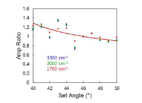 입사각에 따른 상대적인 면적 변화. N-H str., C-H str., 및 C=O str. 영역에서 나타나는 peak를 분리하여 상대적인 면적 비를 구하였다. 기준이 되는 입사각은 46° 이다.
