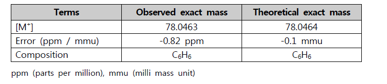 High resolution MS를 통해 측정된 Benzene의 mass값과 이론적 exact mass
