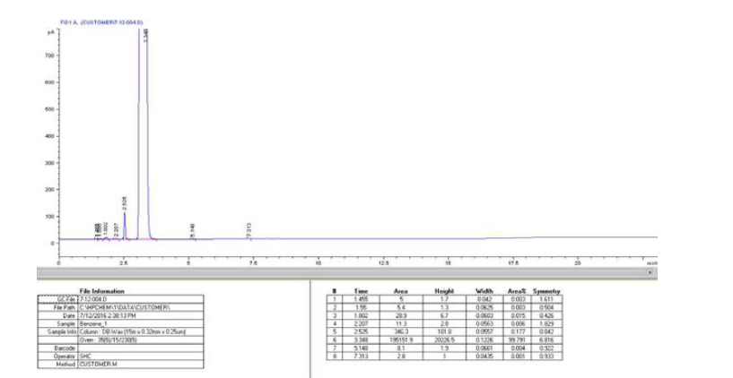 Benzene의 GC Chromatogram.