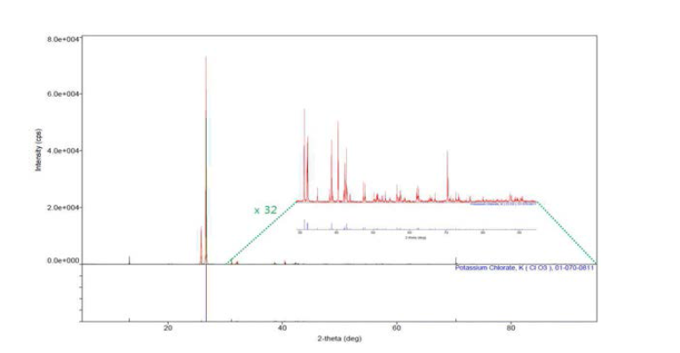 KClO3의 XRD 분석 결과.