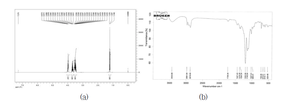 Spectral data of 1-ethoxy-3-(2,2,3,3,3-pentafluoropropoxy)propan-2-ol (F2-H2-OH); (a) 1H-NMR spectrum in CDCl3, (b)FT-IR spectrum