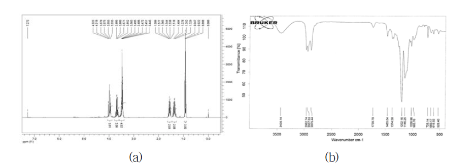Spectral data of 1-butoxy-3-(2,2,3,3,3-pentafluoropropoxy) propan-2-ol (F2-H4-OH); (a) 1H-NMR spectrum in CDCl3, (b)FT-IR spectrum