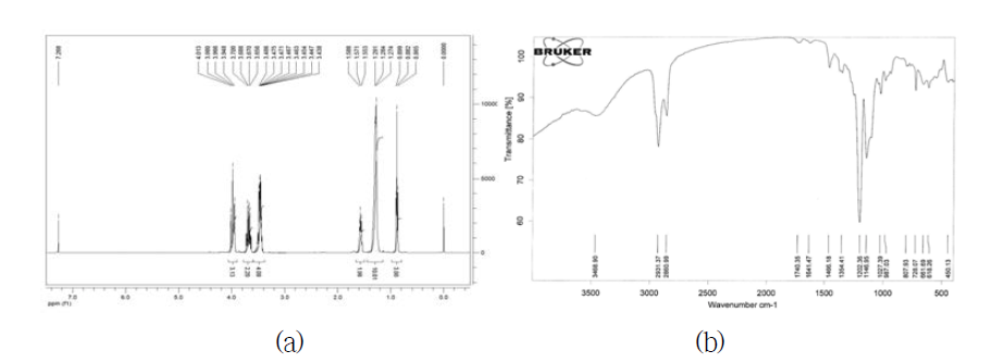 Spectral data of 1-hexyloxy-3-(2,2,3,3,3-pentafluoropropoxy)propan-2-ol (F2-H8-OH); (a) 1H-NMR spectrum in CDCl3, (b)FT-IR spectrum