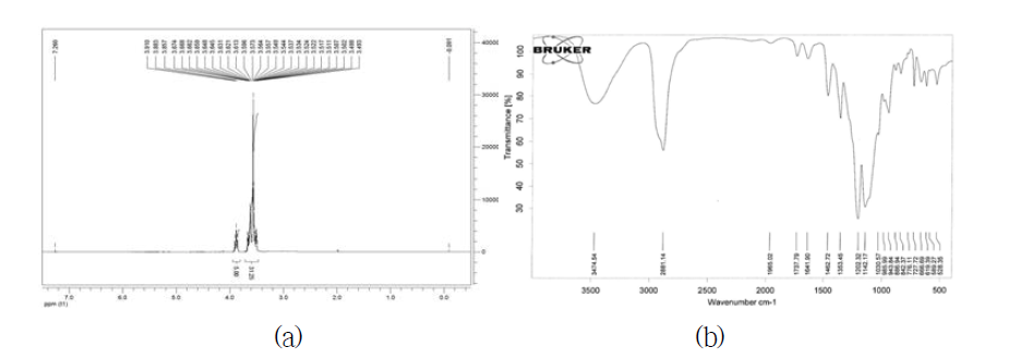 Spectral data of 1,3-bis(2,2,3,3,3-pentafluoropropoxy)propan-2-ol 5mole ethoxylate (F2-F2-5EO); (a) 1H-NMR spectrum in CDCl3, (b) FT-IR spectrum