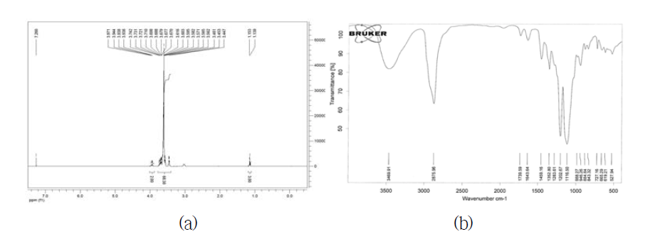 Spectral data of 1-ethoxy-3-(2,2,3,3,3-pentafluoropropoxy)propan-2-ol5mole ethoxylate (F2-H2-5EO); (a) 1H-NMR spectrum in CDCl3, (b) FT-IR spectrum