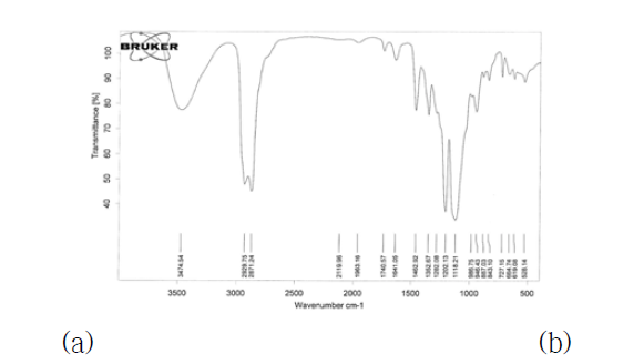 Spectral data of 1-hexyloxy-3-(2,2,3,3,3-pentafluoropropoxy)propan-2-ol5mole ethoxylate (F2-H6-5EO); (a) 1H-NMR spectrum in CDCl3, (b) FT-IR spectrum