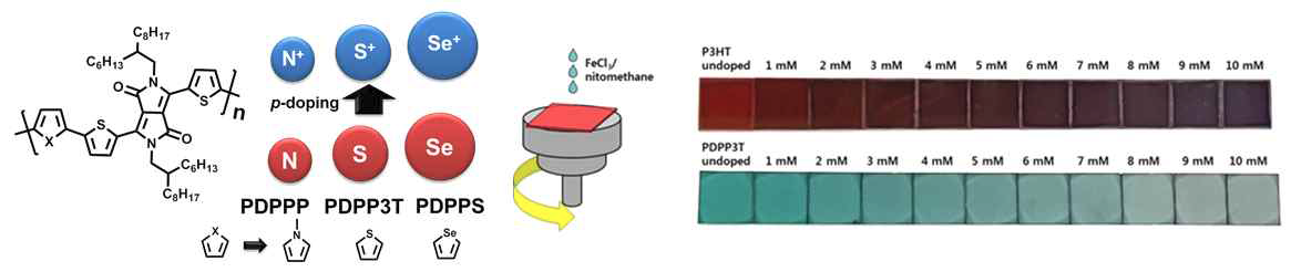신규 저밴드갭 열전 고분자 구조 및 도펀트 용액 농도에 따른 고분자필름의 색변화