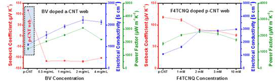 BV와 F4TCNWQ 도핑 농도 변화에 대한 CNT web의 열전특성 변화
