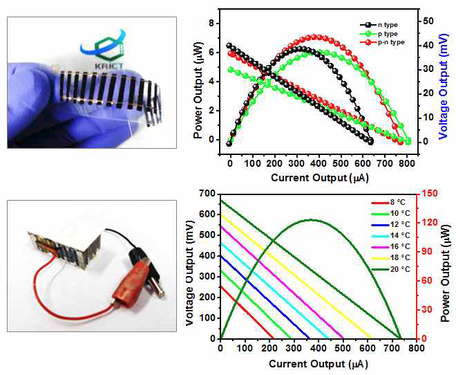BV와 F4TCNWQ 도핑된 p-n형 CNT web을 이용하여 제작한 수평형 열전소자 및 수직형 열전 소자의 파워 출력 특성