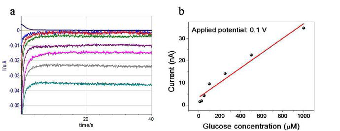 (a), (b) Real-time current of various glucose concentration.