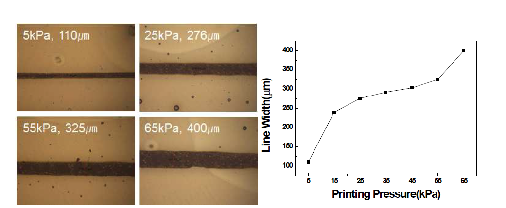 토출압력에 따른 Printing resolution (Line width) 조절.