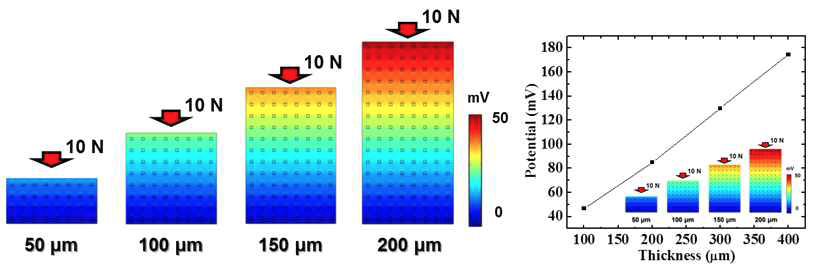 소자 두께에 따른 포텐셜