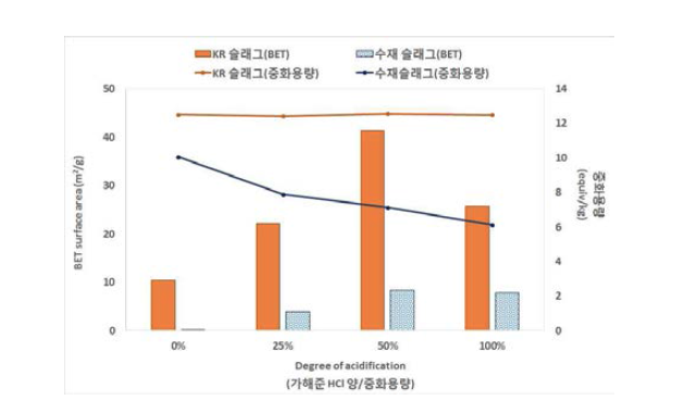 슬래그 산처리 정도가 표면적(BET)과 중화용량에 미치는 영향