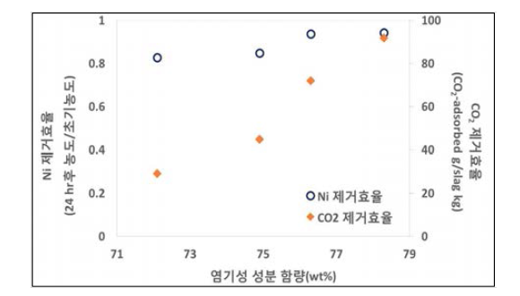 KR슬래그 염기성 성분 함량과 CO2(g), Ni2+(aq) 제거 효율간의 상관관계