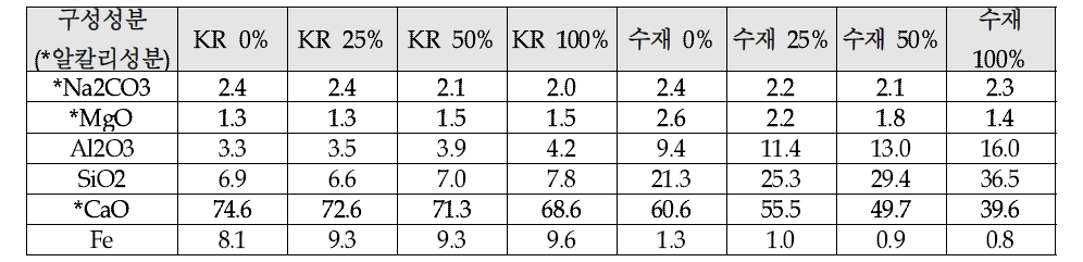 산처리 전후 철강 슬래그 성분분석 결과(분석방법: XRF, 단위: wt%)