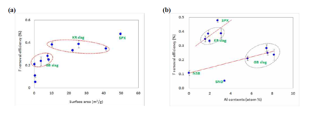 Geomaterial의 (a) 표면적, (b) Al 표면농도와 불소이온 제거효율 간의 상관관계