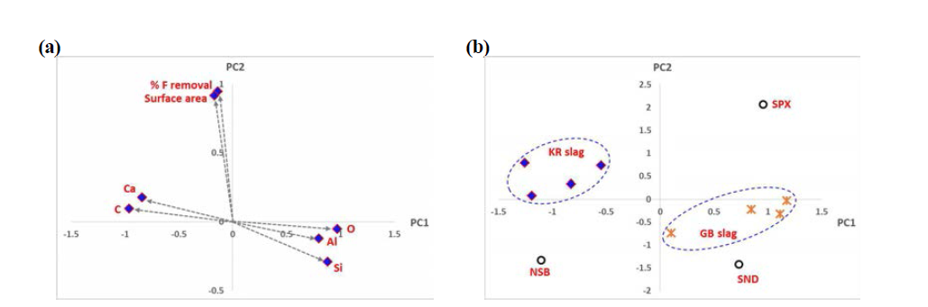 PCA 분석결과: (a) 불소이온 제거효율, 표면적, 원소(Ca, C, O, Al, Si) 표면농도 간의 상관관계, (b) 11개 geomaterial의 PC1, PC2 score값에 기반한 클러스터