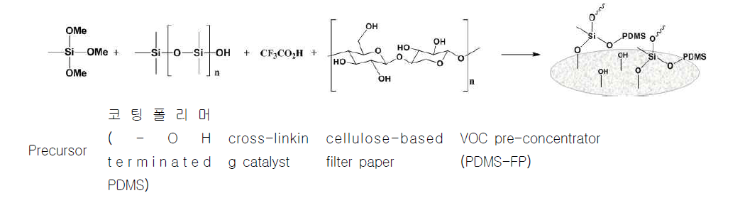 Sol-gel 방법을 이용한 VOC 농축 샘플러 반응 scheme
