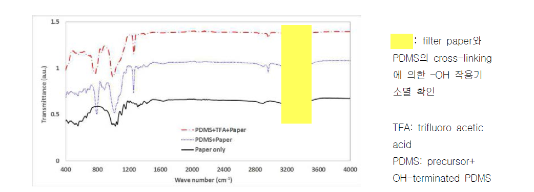 VOC 농축 샘플러 표면 화학 작용기 분석(FT-IR/ATR 이용)