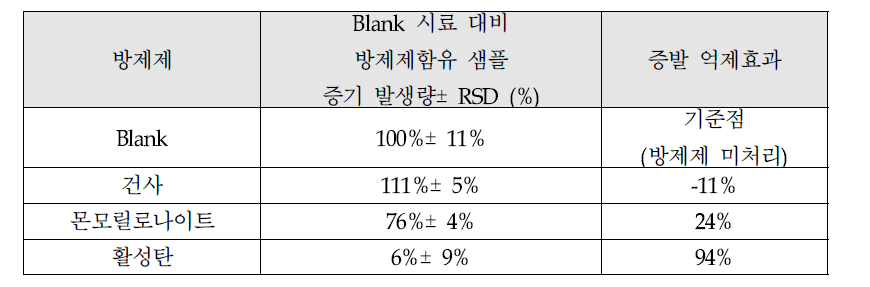 PDMS-FP를 이용한 방제제의 VOC 휘발 억제성능 평가 결과