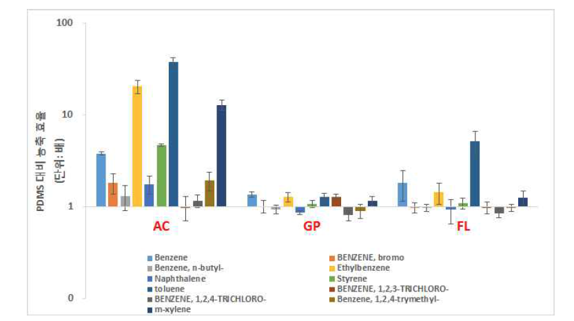EPA VOC mix 2 (10 ppm) 대상 샘플러 종류별 농축 효율(PDMS-FP 대비 AC, GP or FL 첨가 샘플러 농축효과)
