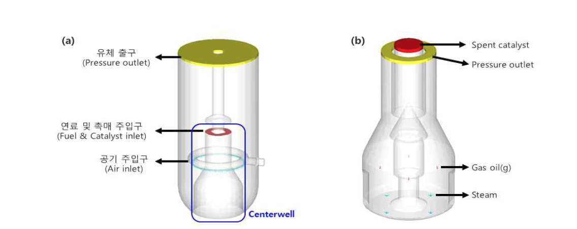 촉매재생기 내부 구성도; (a) 촉매재생기, (b) Centerwell
