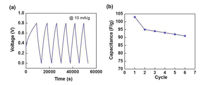 제작된 그래핀 기반 복합 필름의 (a) galvanostatic charge/discharge 과 (b) 횟수에 따른 용량 변화