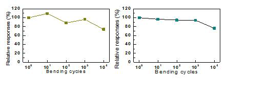 Bending cycle에 따른 광반응성의 변화