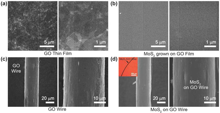 (a) 산화 그래핀(GO), (b) 그래핀-아연 도핑된 이황화 몰리브덴 하이브리드 박막 및 (c) 산화 그래핀 와이어, (d) 그래핀-아연 도핑된 이황화 몰리브덴 하이브리드 구조의 와이어에 대한 주사전자현미경 (SEM) 사진.