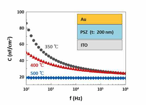 무기 폴리실라잔의 후속 열처리 온도에 따른 캐패시턴스 특성