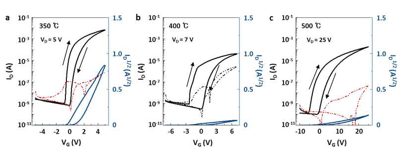 (a) 350 ℃, (b) 400 ℃, (c) 500 ℃으로 열처리한 무기 폴리실라잔을 유전체로 사용한 인듐 아연 산화물(IZO) 반도체 기반의 트렌지스터의 전기적 특성.