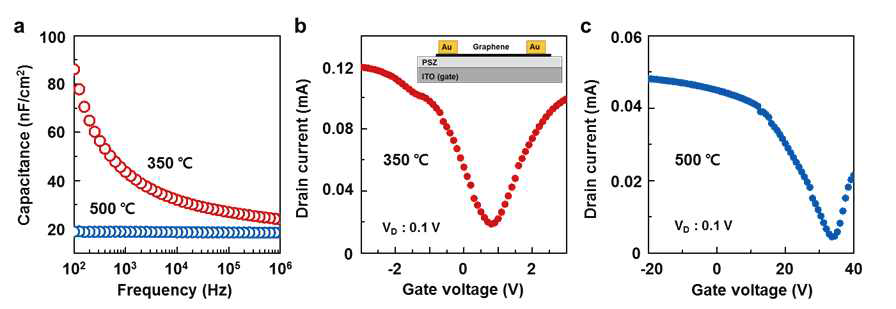 (a) 350 ℃, 500 ℃에서 후속 열처리 한 무기 폴리실라잔의 주파수에 따른 캐패시턴스 변화, (b) 350 ℃, (c) 500 ℃ 열처리 한 무기 폴리실라잔을 유전체로 사용한 그래핀 트랜지스터의 게이트 전압에 따른 전류 변화 특성.