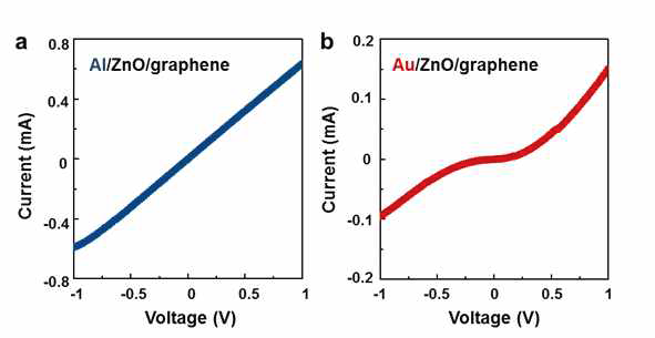 (a) Al/ZnO/graphene, (b) Au/ZnO/graphene 구조에서의 금속/반도체 접합 다이오드 특성