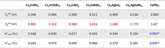 band gap (PBE and GW) and effective masses for electron and hole for selected halide double perovskites