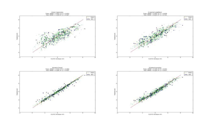 (왼쪽 위) 선형 회귀. (오른쪽 위) nearest neighbors. (왼쪽 아래) Random forest. (오른쪽 아래) Gradient boosting