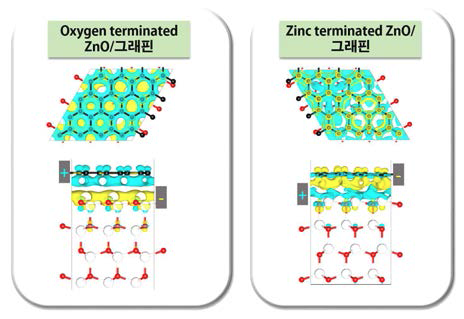 Oxygen terminated ZnO 그리고 Zinc terminated ZnO 기판들 위에 그래핀이 코팅된 구조들에 대한 계면에서의 접합전후의 전하밀도변화