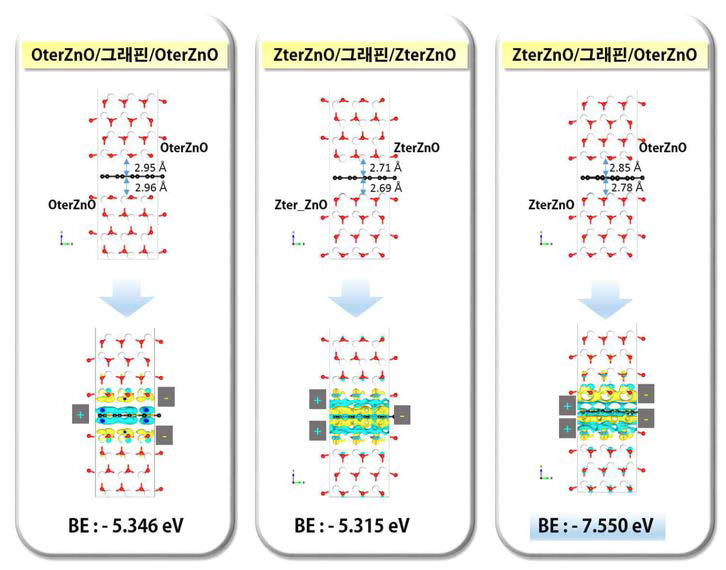 OterZnO/그래핀/OterZnO, ZterZnO/그래핀/ZterZnO, 그리고 ZterZnO/그래핀/OterZnO 구조들에 대한 계면에서의 접합전후의 전하밀도변화