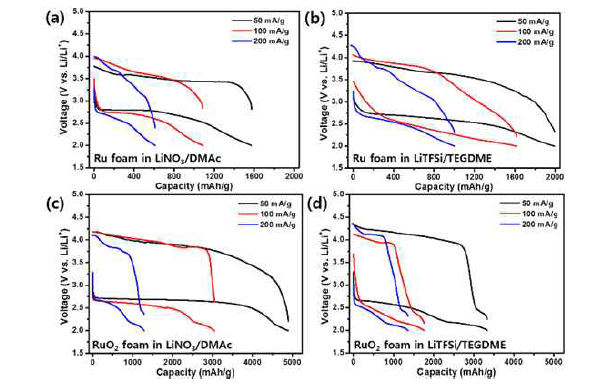 1 M LiNO3/DMAc전해질과 1 M LiTFSI/TEGDME 전해질로 Ru-foam과 RuO2- foam 전극으로 조립된 Li-O2전지의 율속 성능 테스트.