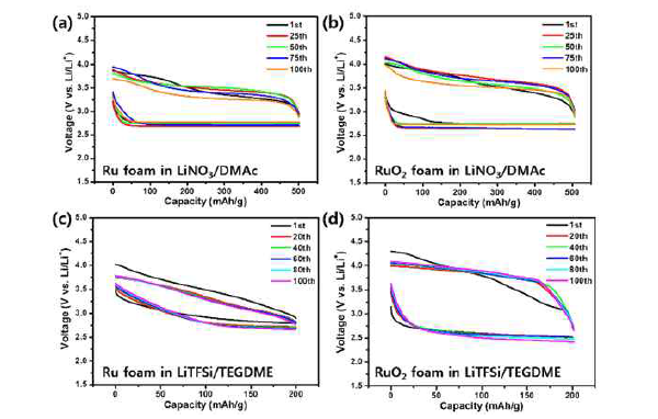 1 M LiNO3/DMAc전해질과 1 M LiTFSI/TEGDME 전해질로 Ru-foam과 RuO2- foam 전극으로 조립된 Li-O2전지의 수명 테스트.