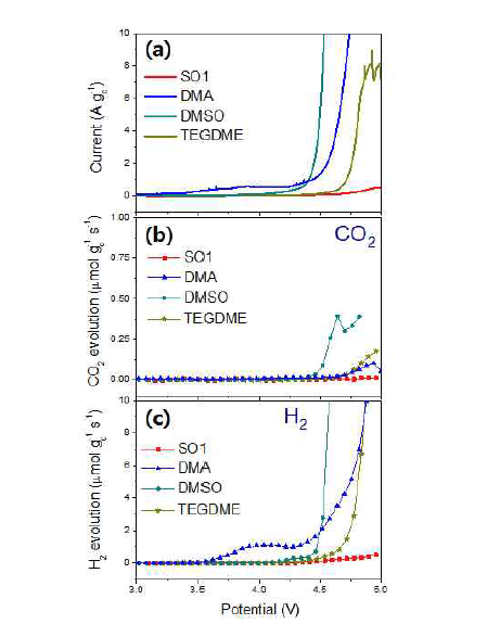 LiTFSI를 녹인 SO1, DMA, DMSO, TEGDME 전해질의 LSV-DEMS 실험결 과 (a) 산화전류의 발생거동 (b) 이산화탄소의 발생 거동 (c) 수소의 발생 거동.