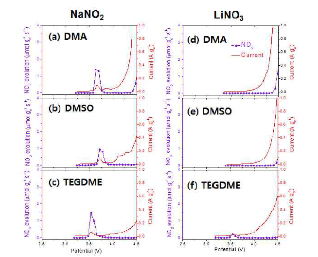 (a,b,c) 20mM NaNO2를 녹인 전해질로 구성된 리튬공기전지 셀의 LSV-DEMS 결과 (d,e,f) LiNO3를 녹인 전해질로 구성된 리튬공기전지 셀의 LSV-DEMS 결과.