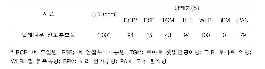 빌레나무 추출물의 7가지 식물병에 대한 방제활성