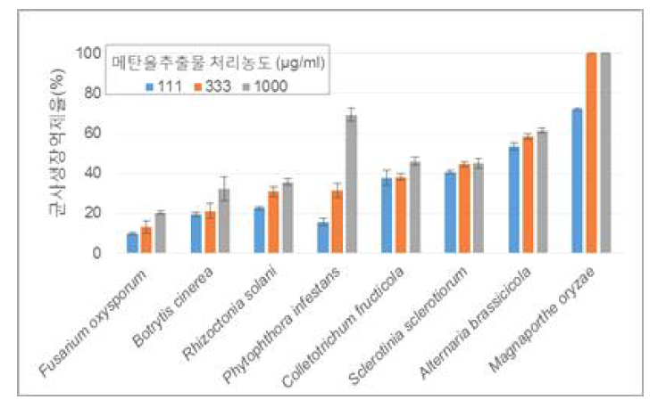 8가지 식물병원균에 대한 빌레나무추출물의 균사생장억제 활성