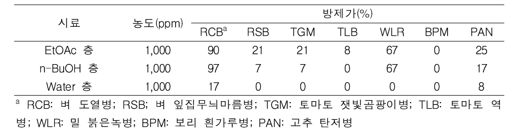 빌레나무(Maesa japonica) 메탄올 추출물 용매 분획물의 식물병 방제효과