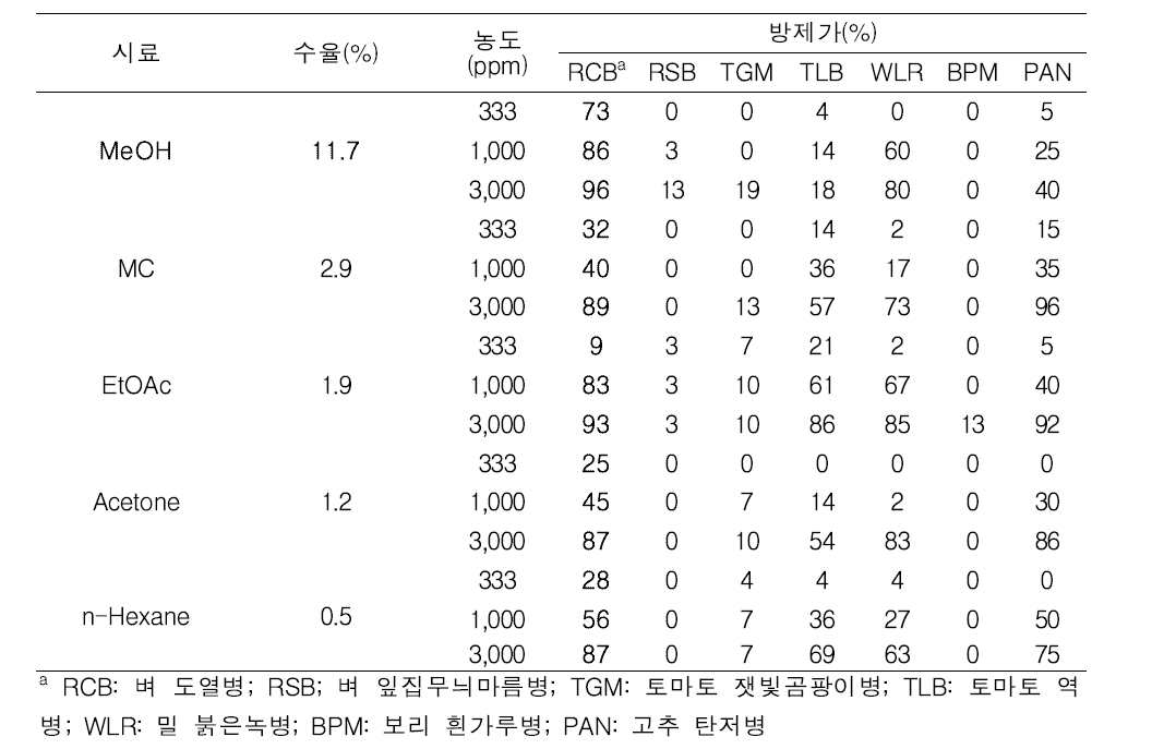 추출용매별 빌레나무 추출물의 수율과 식물병 방제활성