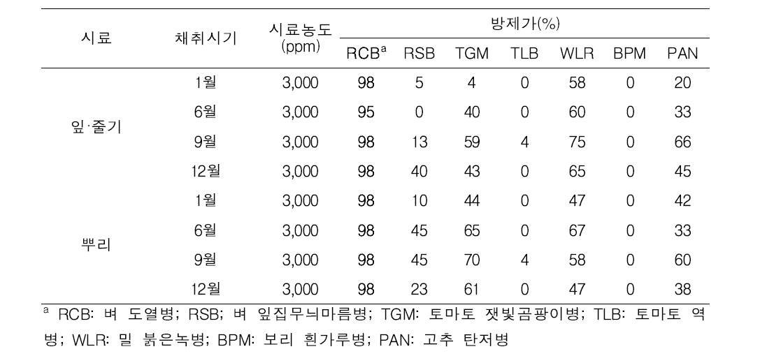 부위별 채취시기별 빌레나무 추출물의 식물병 방제활성