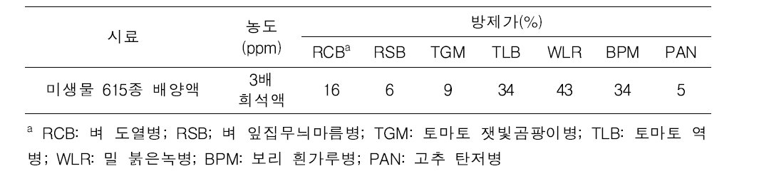 식물병 방제 효과가 있는 미생물 배양여액 스크리닝