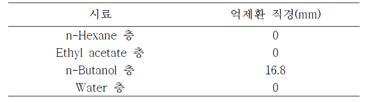 KRA15-503 용매분획물의 항균활성