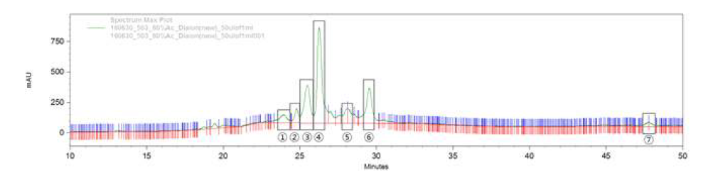 분획용 HPLC로 분석한 KRA15-503의 80% 아세톤분획물의 크로마토그램